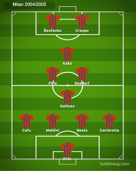 Milan 2004 2005
